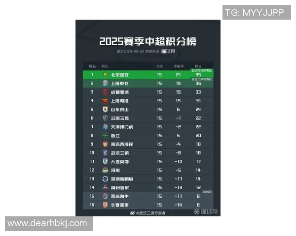 武汉足球队在联合会杯积分榜上以82分稳居第一名展现强劲实力 武汉足球队在联合会杯积分榜上以82分稳居第一名展现强劲实力